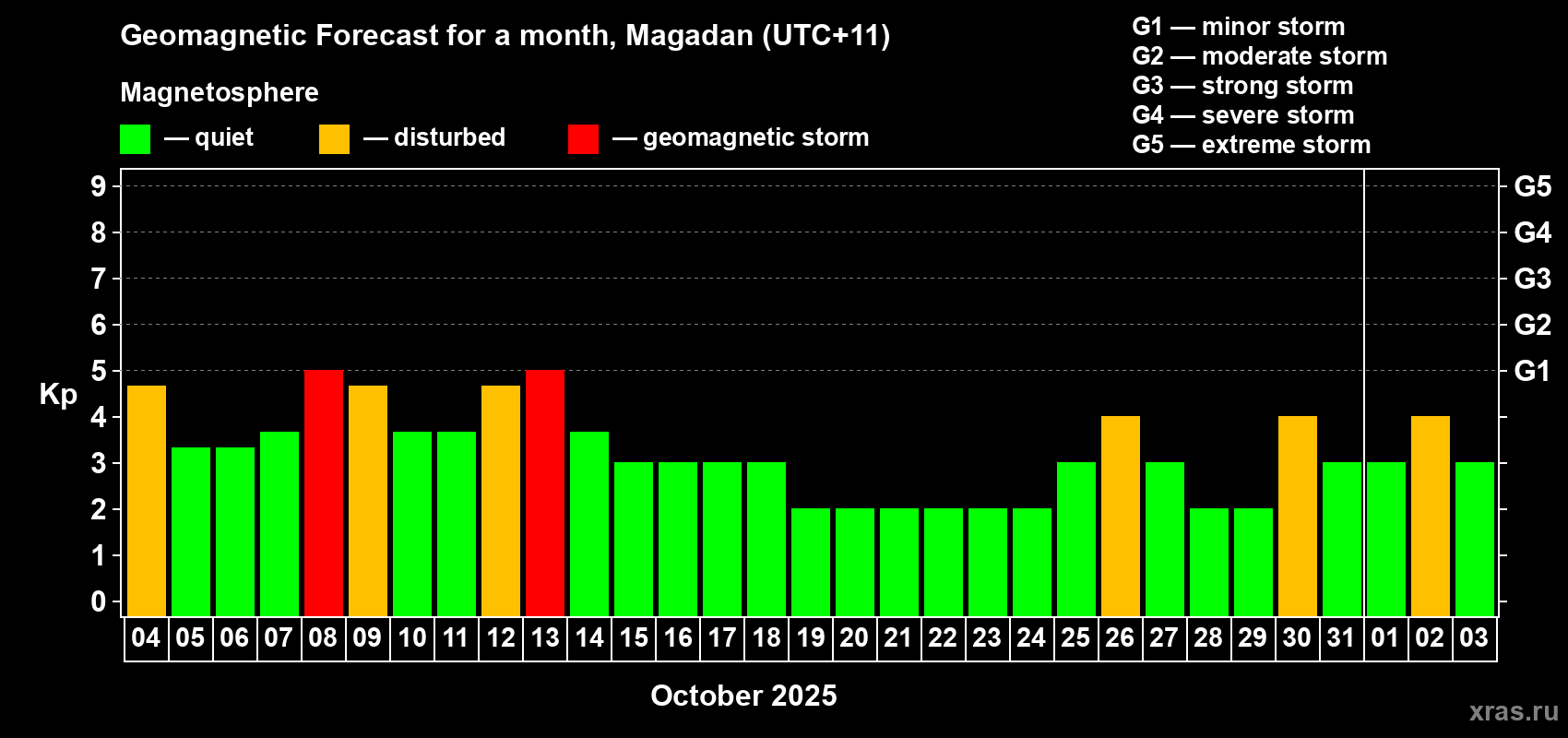 Forecast of the daily maximal value of geomagnetic index Kp for <b>1 month</b> (31 days) <b>from Oct 04, 2025 to Nov 03, 2025</b>