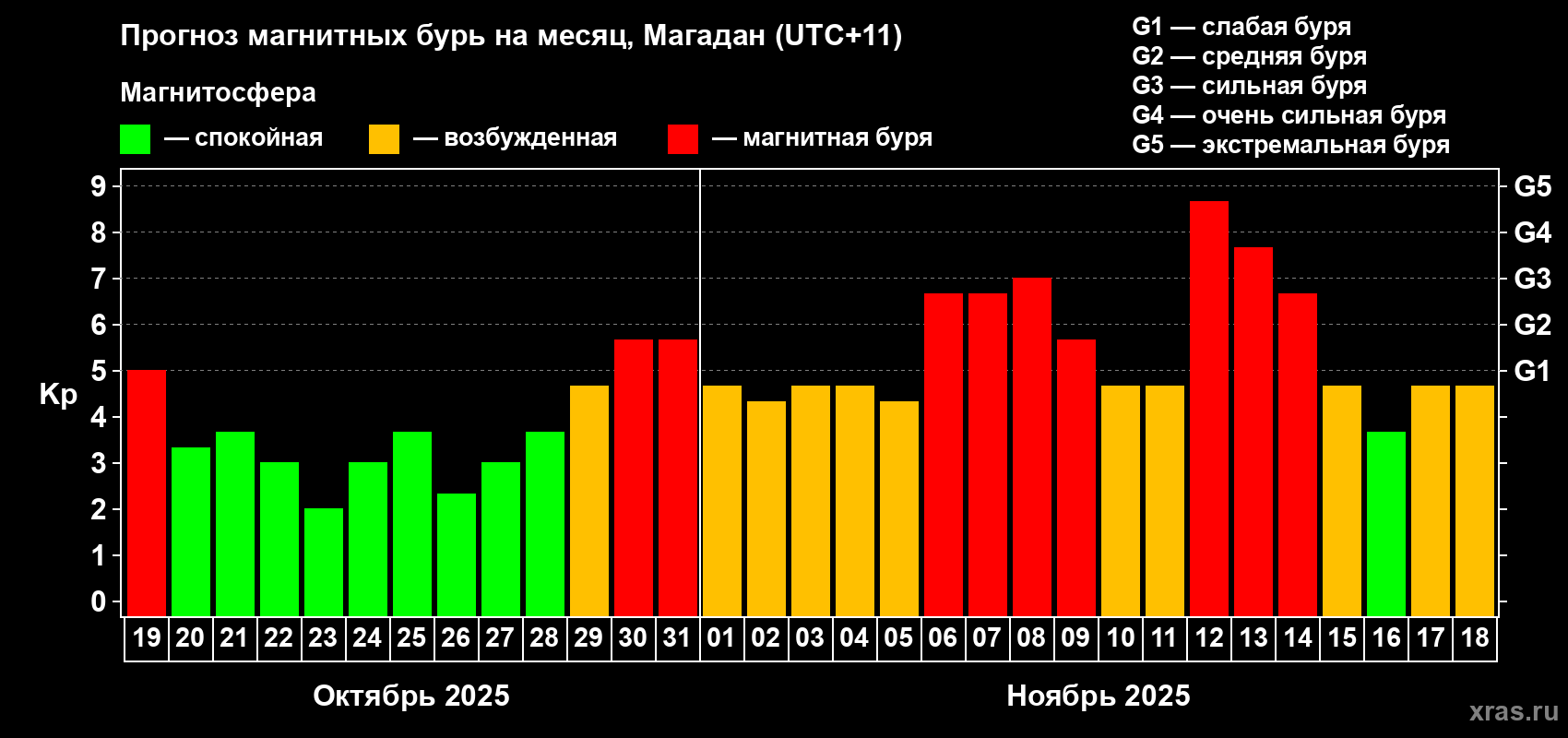 Прогноз максимального суточного геомагнитного индекса Kp на <b>1 месяц</b> (31 день) <b>с 19 октября по 18 ноября 2025 г</b>