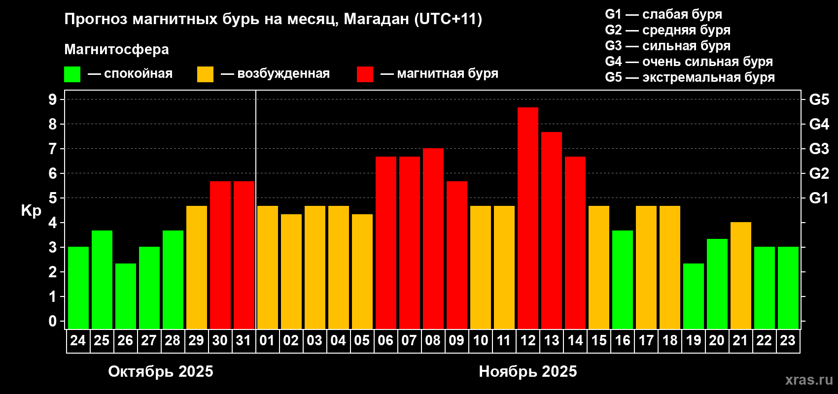 Прогноз максимального суточного геомагнитного индекса Kp на <b>1 месяц</b> (31 день) <b>с 24 октября по 23 ноября 2025 г</b>