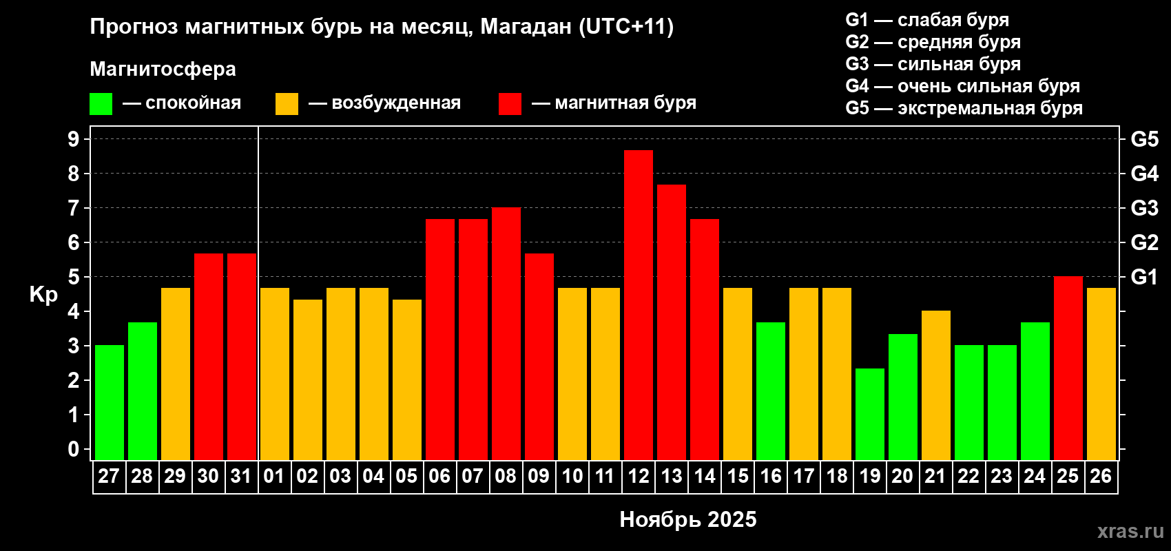 Прогноз максимального суточного геомагнитного индекса Kp на <b>1 месяц</b> (31 день) <b>с 27 октября по 26 ноября 2025 г</b>