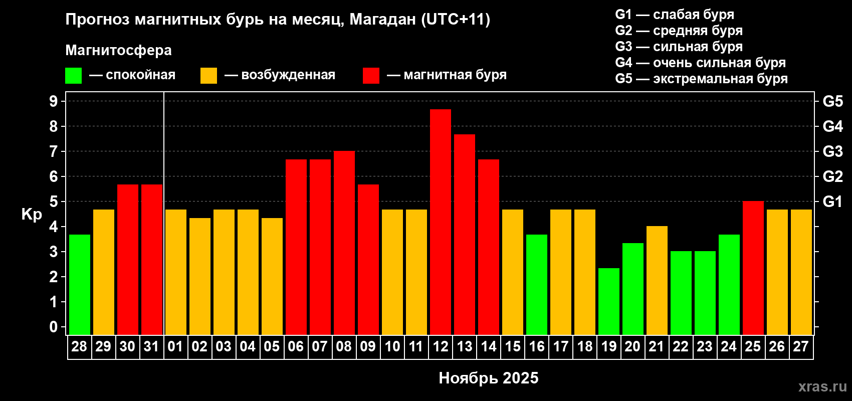 Прогноз максимального суточного геомагнитного индекса Kp на <b>1 месяц</b> (31 день) <b>с 28 октября по 27 ноября 2025 г</b>