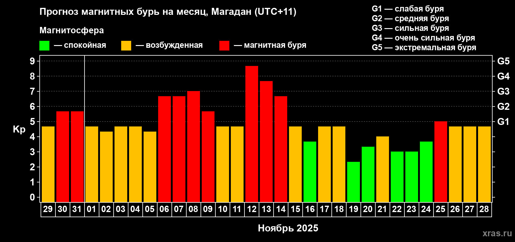 Прогноз максимального суточного геомагнитного индекса Kp на <b>1 месяц</b> (31 день) <b>с 29 октября по 28 ноября 2025 г</b>