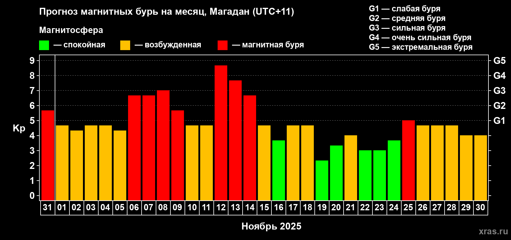 Прогноз максимального суточного геомагнитного индекса Kp на <b>1 месяц</b> (31 день) <b>с 31 октября по 30 ноября 2025 г</b>