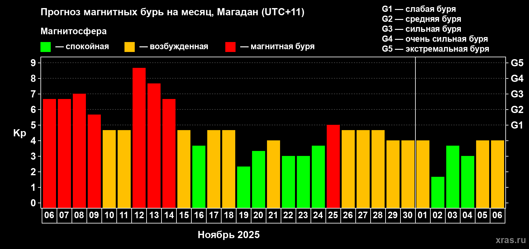 Прогноз максимального суточного геомагнитного индекса Kp на <b>1 месяц</b> (31 день) <b>с 06 ноября по 06 декабря 2025 г</b>