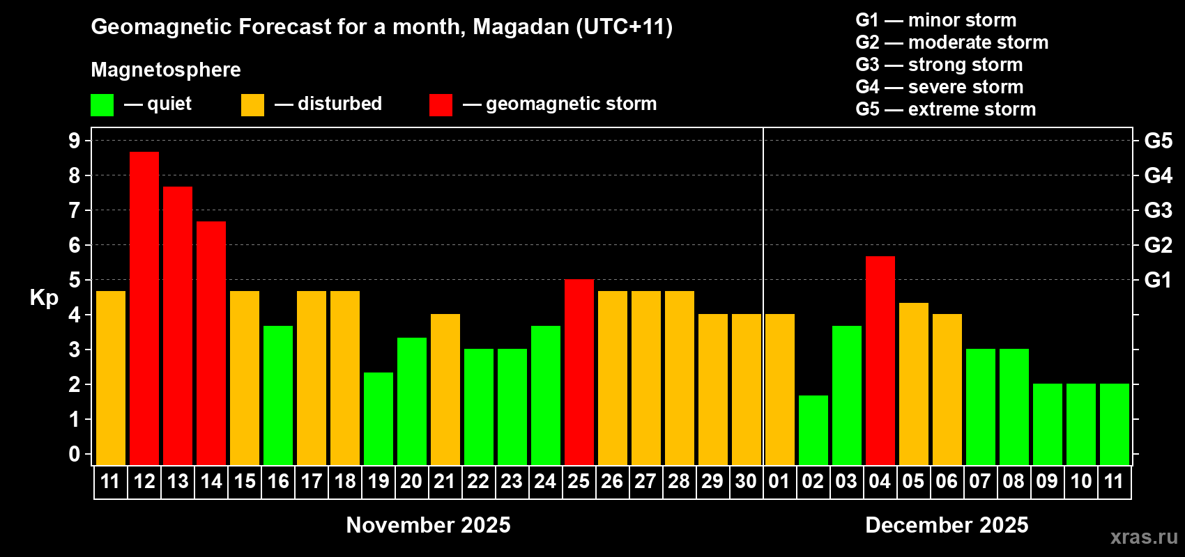 Forecast of the daily maximal value of geomagnetic index Kp for <b>1 month</b> (31 days) <b>from Nov 11, 2025 to Dec 11, 2025</b>