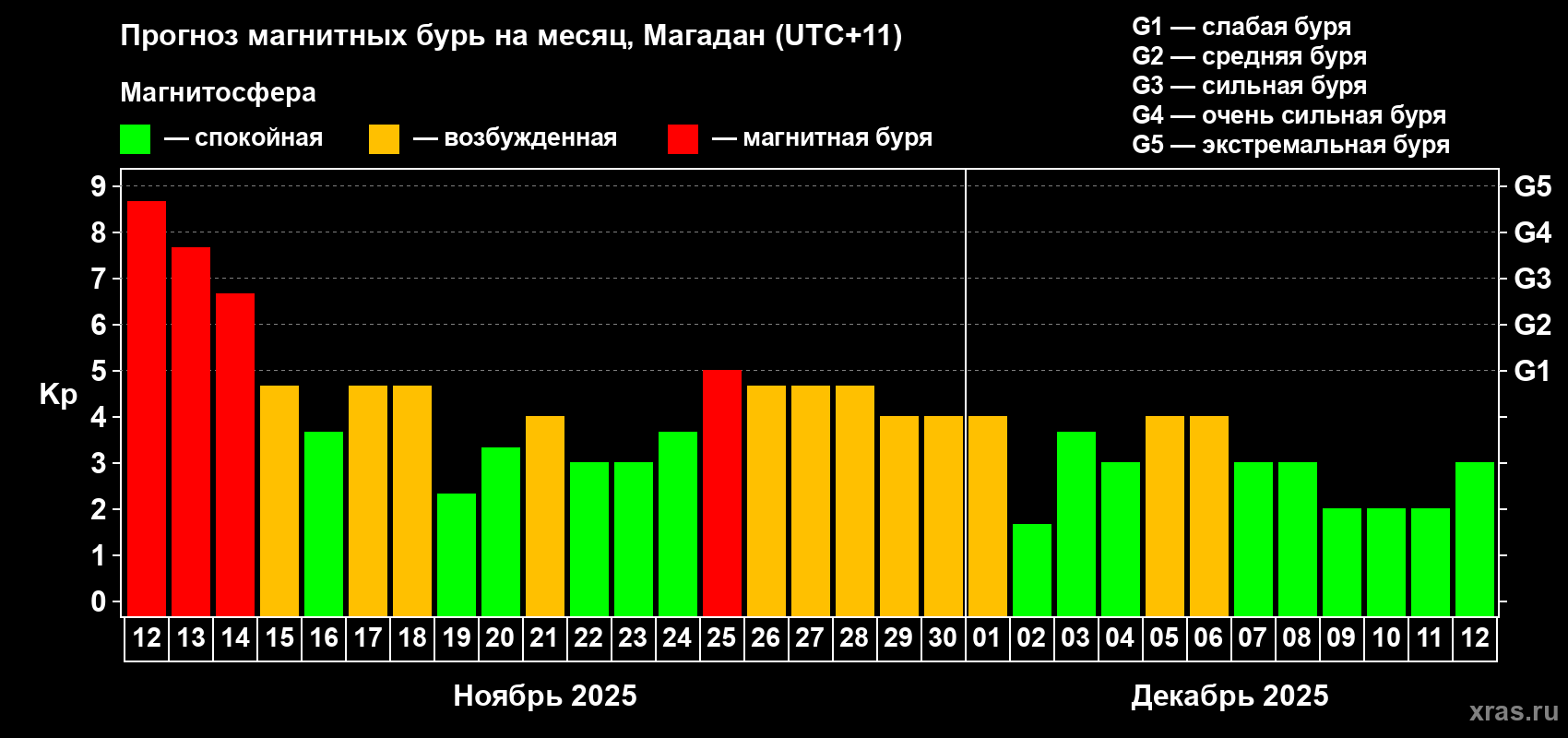Прогноз максимального суточного геомагнитного индекса Kp на <b>1 месяц</b> (31 день) <b>с 12 ноября по 12 декабря 2025 г</b>