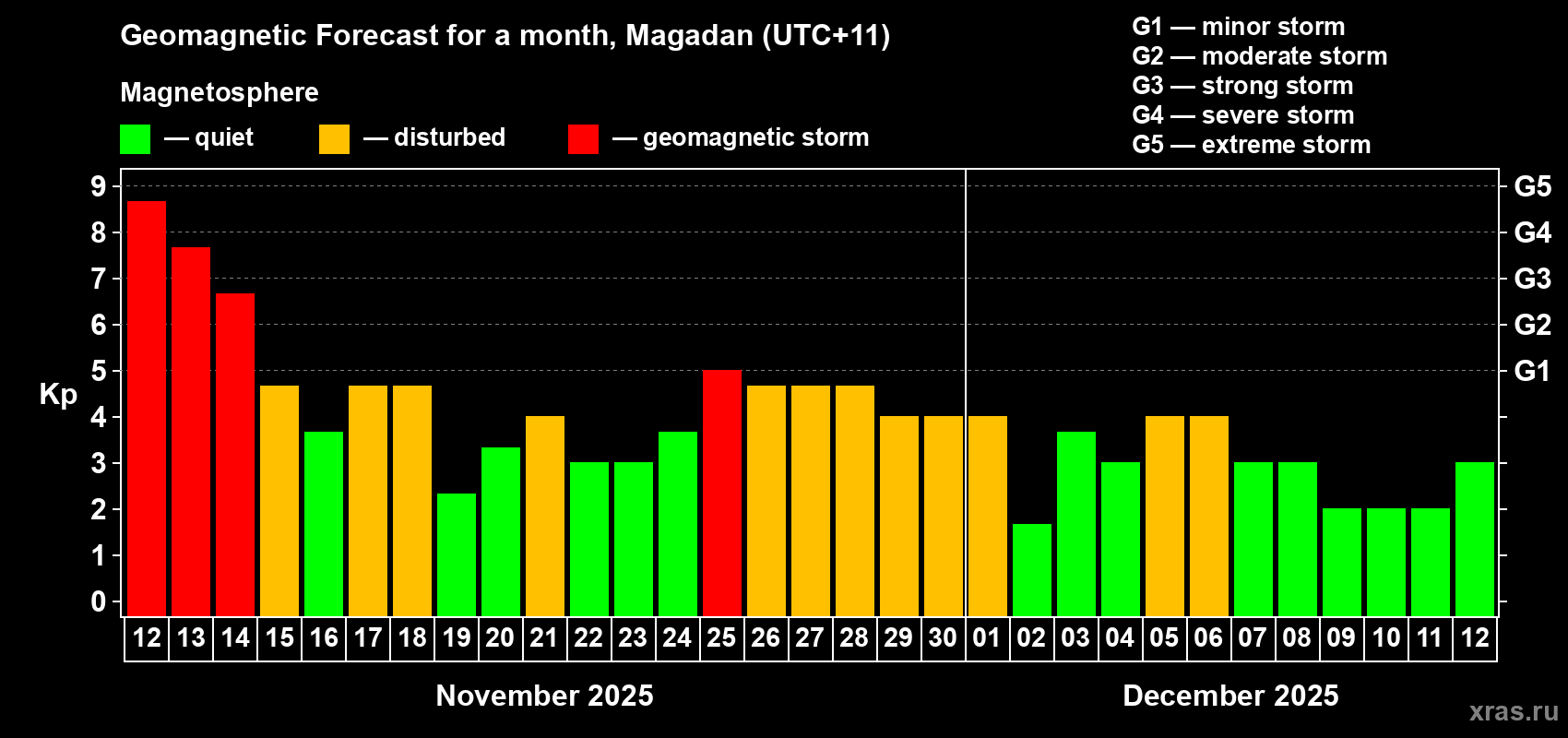 Forecast of the daily maximal value of geomagnetic index Kp for <b>1 month</b> (31 days) <b>from Nov 12, 2025 to Dec 12, 2025</b>