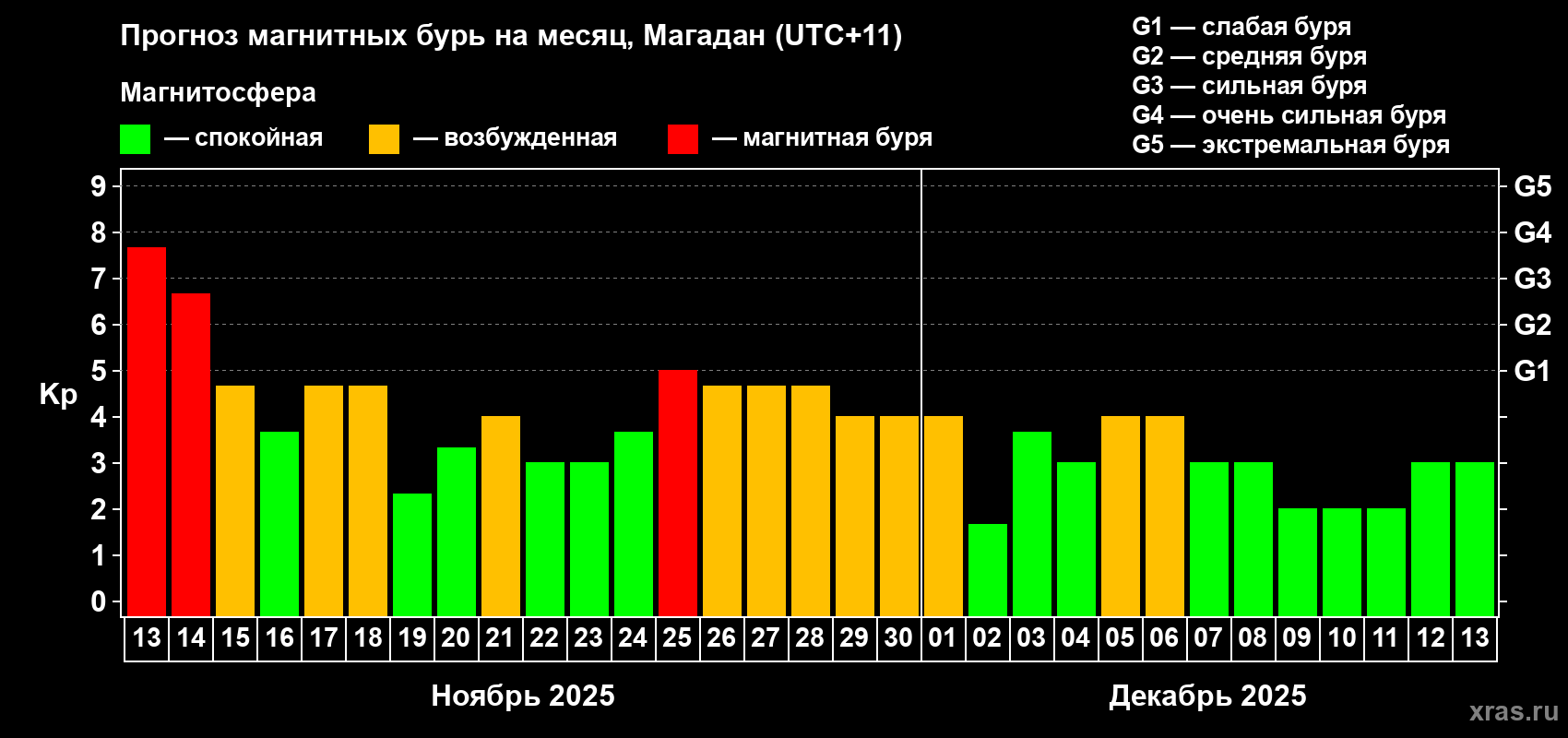 Прогноз максимального суточного геомагнитного индекса Kp на <b>1 месяц</b> (31 день) <b>с 13 ноября по 13 декабря 2025 г</b>
