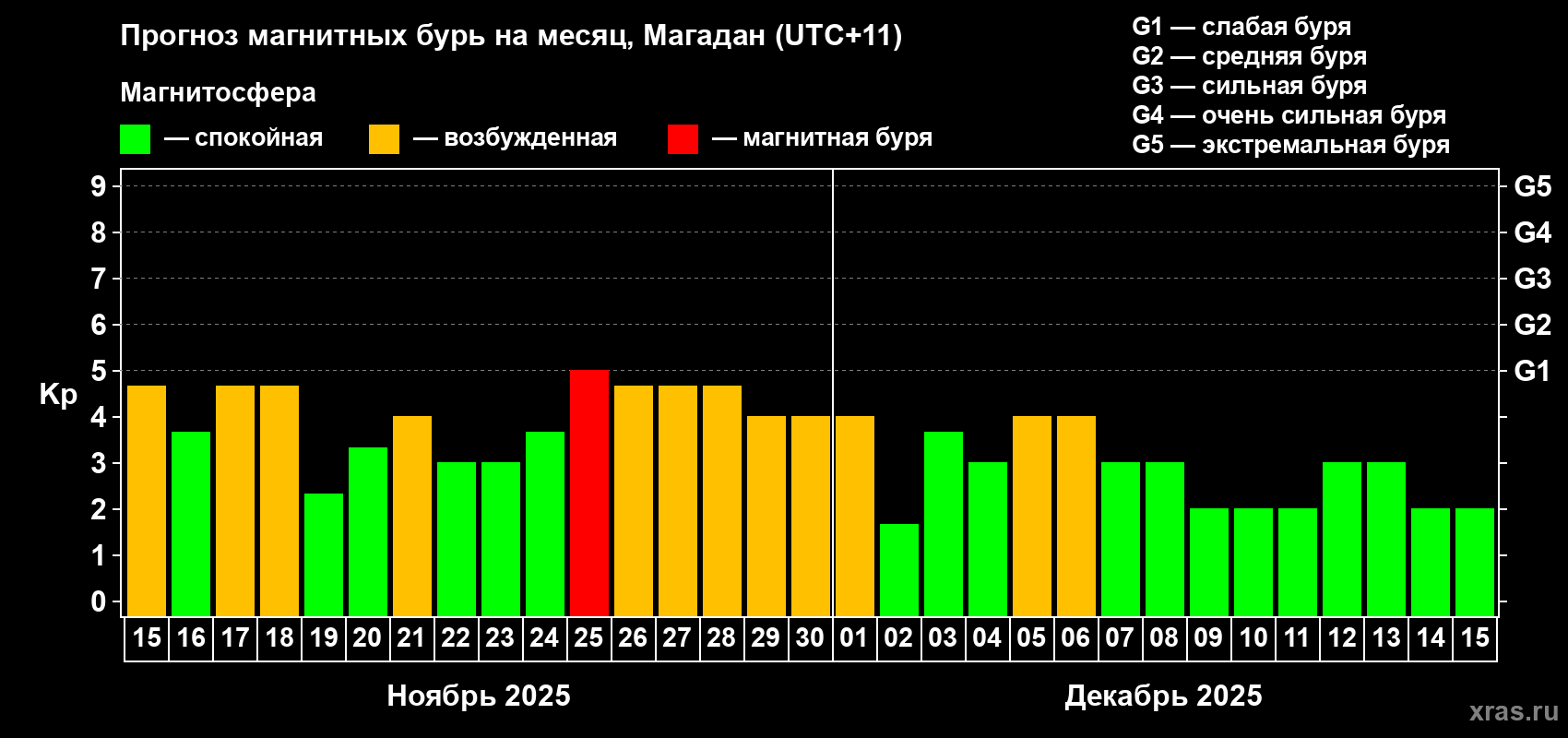 Прогноз максимального суточного геомагнитного индекса Kp на <b>1 месяц</b> (31 день) <b>с 15 ноября по 15 декабря 2025 г</b>