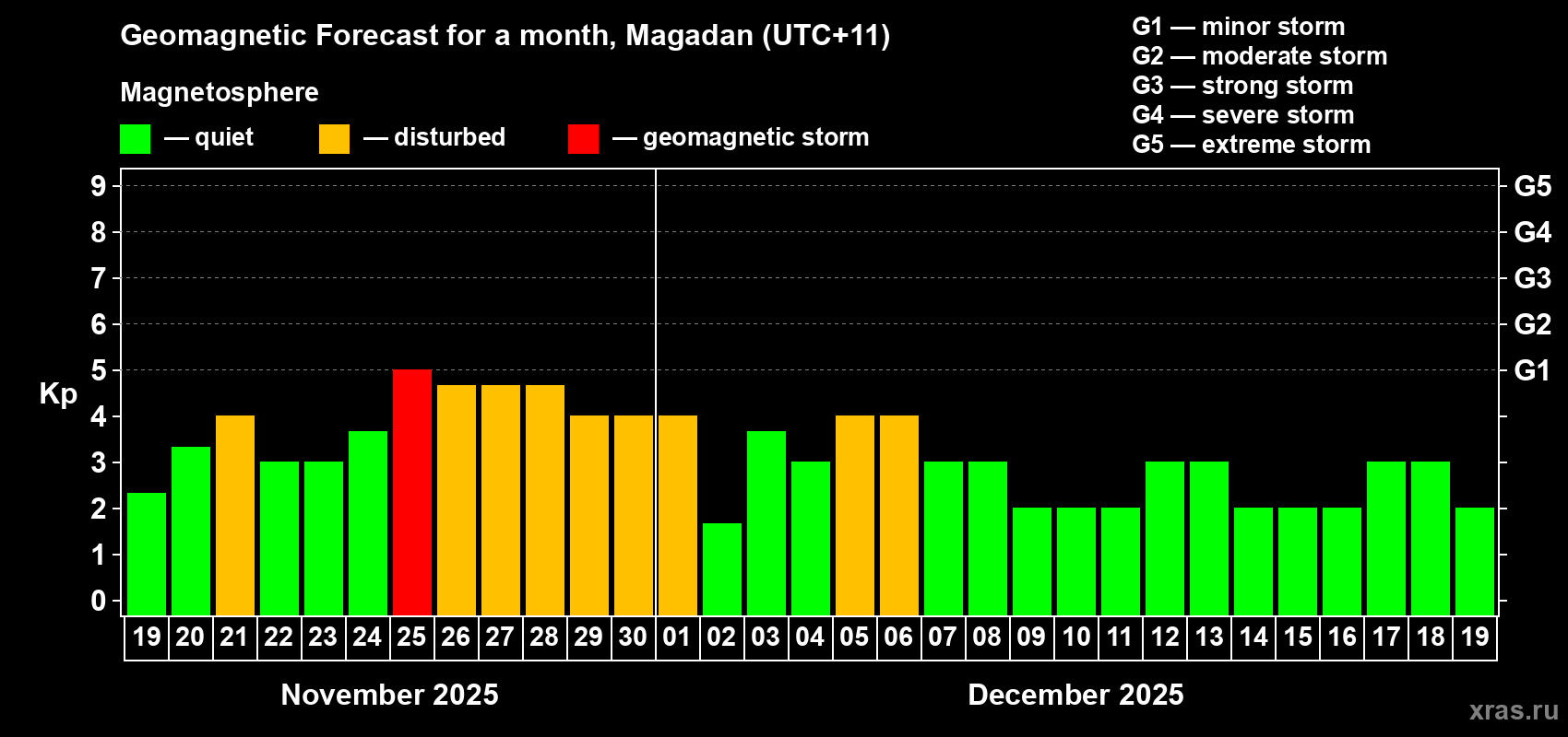 Forecast of the daily maximal value of geomagnetic index Kp for <b>1 month</b> (31 days) <b>from Nov 19, 2025 to Dec 19, 2025</b>