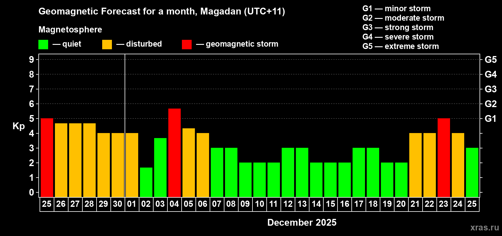 Forecast of the daily maximal value of geomagnetic index Kp for <b>1 month</b> (31 days) <b>from Nov 25, 2025 to Dec 25, 2025</b>