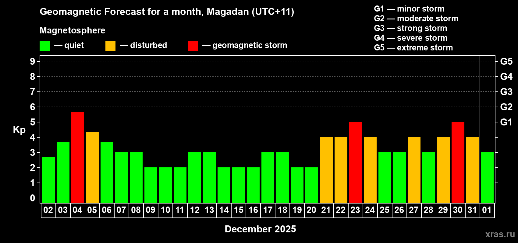 Forecast of the daily maximal value of geomagnetic index Kp for <b>1 month</b> (31 days) <b>from Dec 02, 2025 to Jan 01, 2026</b>