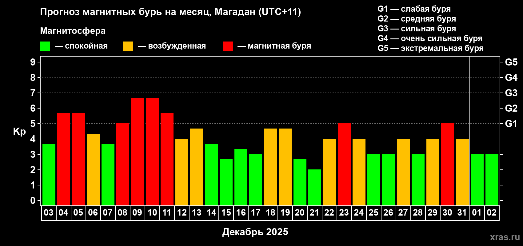 Прогноз максимального суточного геомагнитного индекса&nbsp;Kp на <b>1 месяц</b> (31 день) <b>с 03 декабря 2025 г по 02 января 2026 г</b>