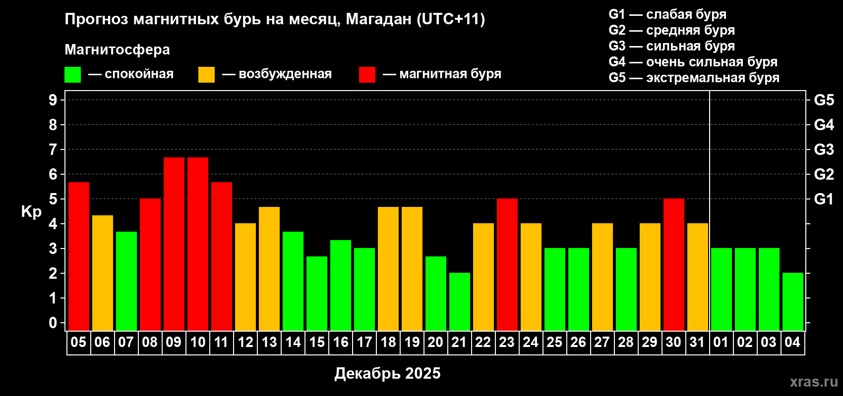 Прогноз максимального суточного геомагнитного индекса Kp на <b>1 месяц</b> (31 день) <b>с 05 декабря 2025 г по 04 января 2026 г</b>