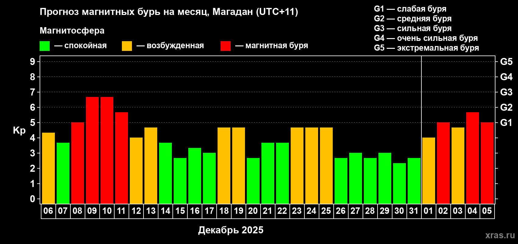 Прогноз максимального суточного геомагнитного индекса&nbsp;Kp на <b>1 месяц</b> (31 день) <b>с 06 декабря 2025 г по 05 января 2026 г</b>