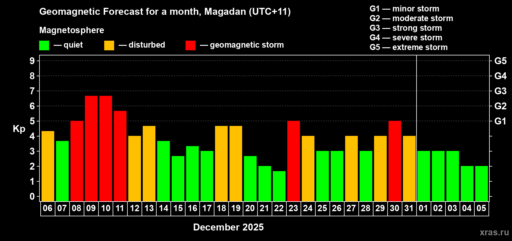 Forecast of the daily maximal value of geomagnetic index&nbsp;Kp for <b>1 month</b> (31 days) <b>from Dec 06, 2025 to Jan 05, 2026</b>