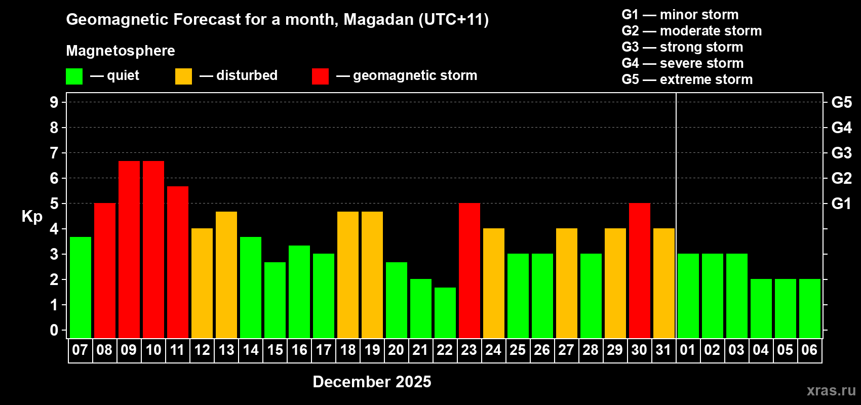 Forecast of the daily maximal value of geomagnetic index Kp for <b>1 month</b> (31 days) <b>from Dec 07, 2025 to Jan 06, 2026</b>