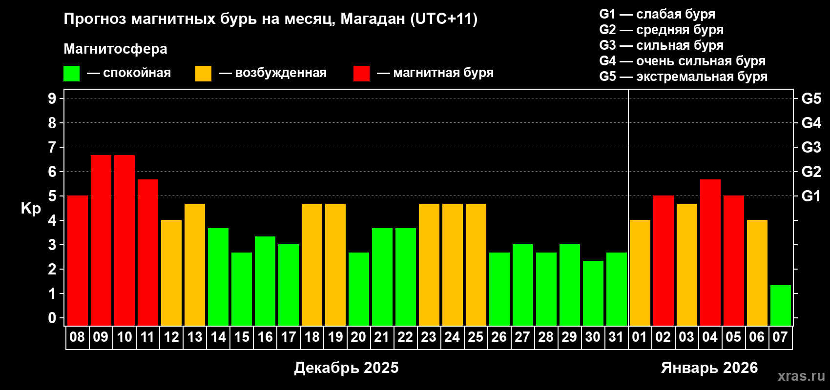 Прогноз максимального суточного геомагнитного индекса&nbsp;Kp на <b>1 месяц</b> (31 день) <b>с 08 декабря 2025 г по 07 января 2026 г</b>