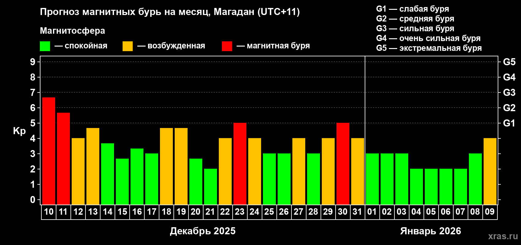 Прогноз максимального суточного геомагнитного индекса&nbsp;Kp на <b>1 месяц</b> (31 день) <b>с 10 декабря 2025 г по 09 января 2026 г</b>