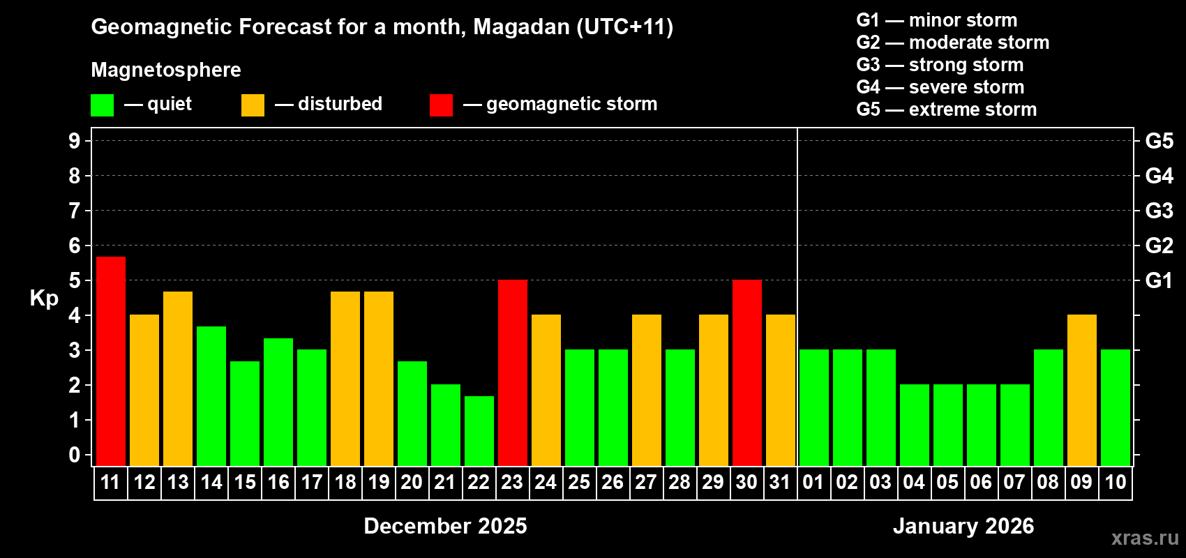 Forecast of the daily maximal value of geomagnetic index Kp for <b>1 month</b> (31 days) <b>from Dec 11, 2025 to Jan 10, 2026</b>