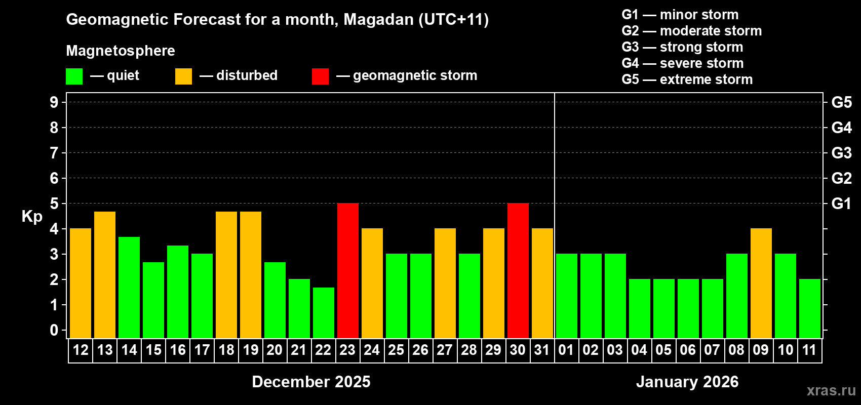Forecast of the daily maximal value of geomagnetic index&nbsp;Kp for <b>1 month</b> (31 days) <b>from Dec 12, 2025 to Jan 11, 2026</b>