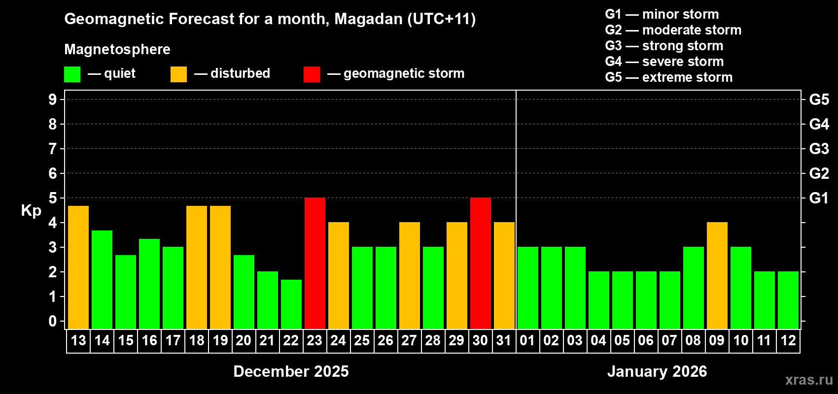 Forecast of the daily maximal value of geomagnetic index&nbsp;Kp for <b>1 month</b> (31 days) <b>from Dec 13, 2025 to Jan 12, 2026</b>