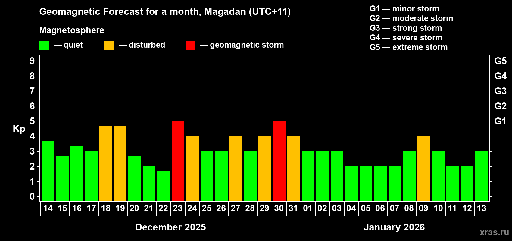 Forecast of the daily maximal value of geomagnetic index&nbsp;Kp for <b>1 month</b> (31 days) <b>from Dec 14, 2025 to Jan 13, 2026</b>