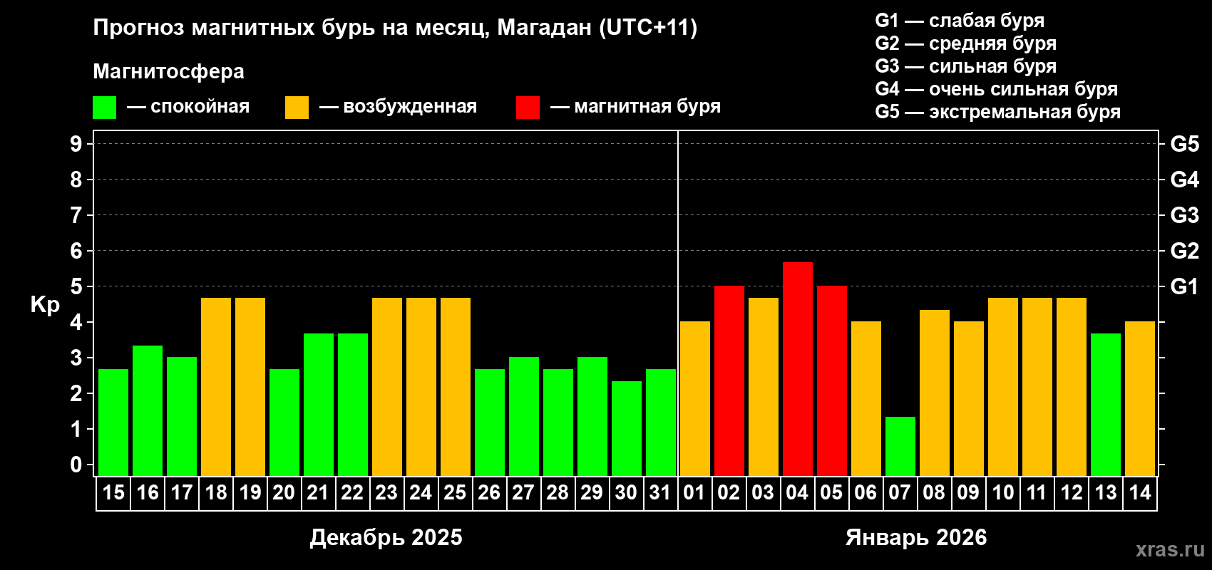 Прогноз максимального суточного геомагнитного индекса&nbsp;Kp на <b>1 месяц</b> (31 день) <b>с 15 декабря 2025 г по 14 января 2026 г</b>