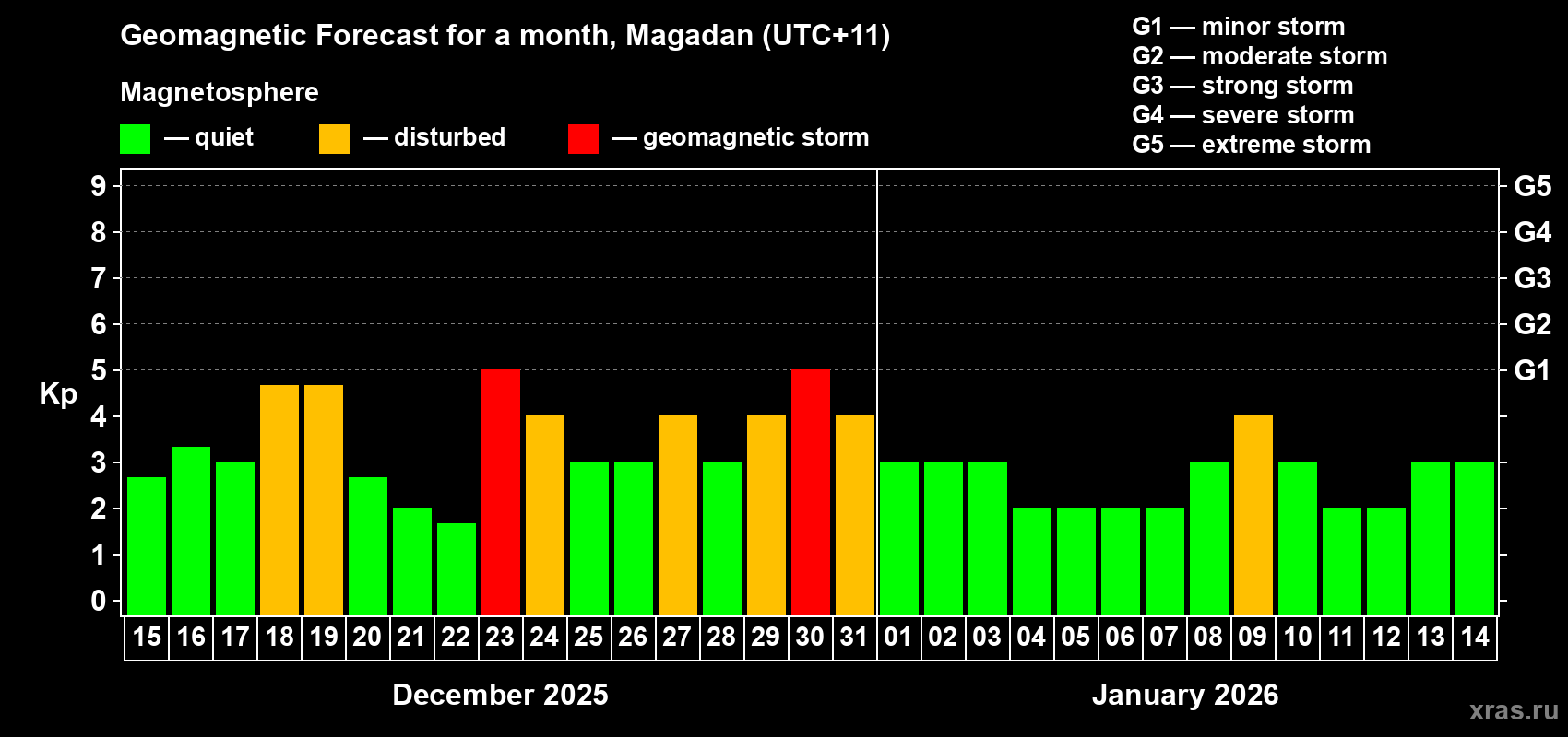 Forecast of the daily maximal value of geomagnetic index&nbsp;Kp for <b>1 month</b> (31 days) <b>from Dec 15, 2025 to Jan 14, 2026</b>