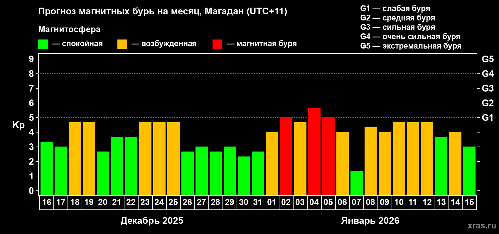 Прогноз максимального суточного геомагнитного индекса Kp на <b>1 месяц</b> (31 день) <b>с 16 декабря 2025 г по 15 января 2026 г</b>