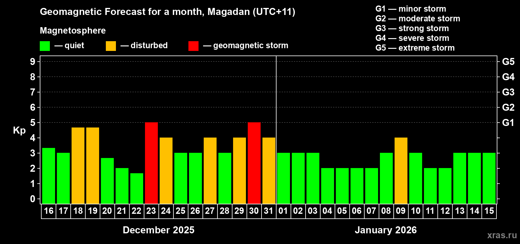 Forecast of the daily maximal value of geomagnetic index&nbsp;Kp for <b>1 month</b> (31 days) <b>from Dec 16, 2025 to Jan 15, 2026</b>