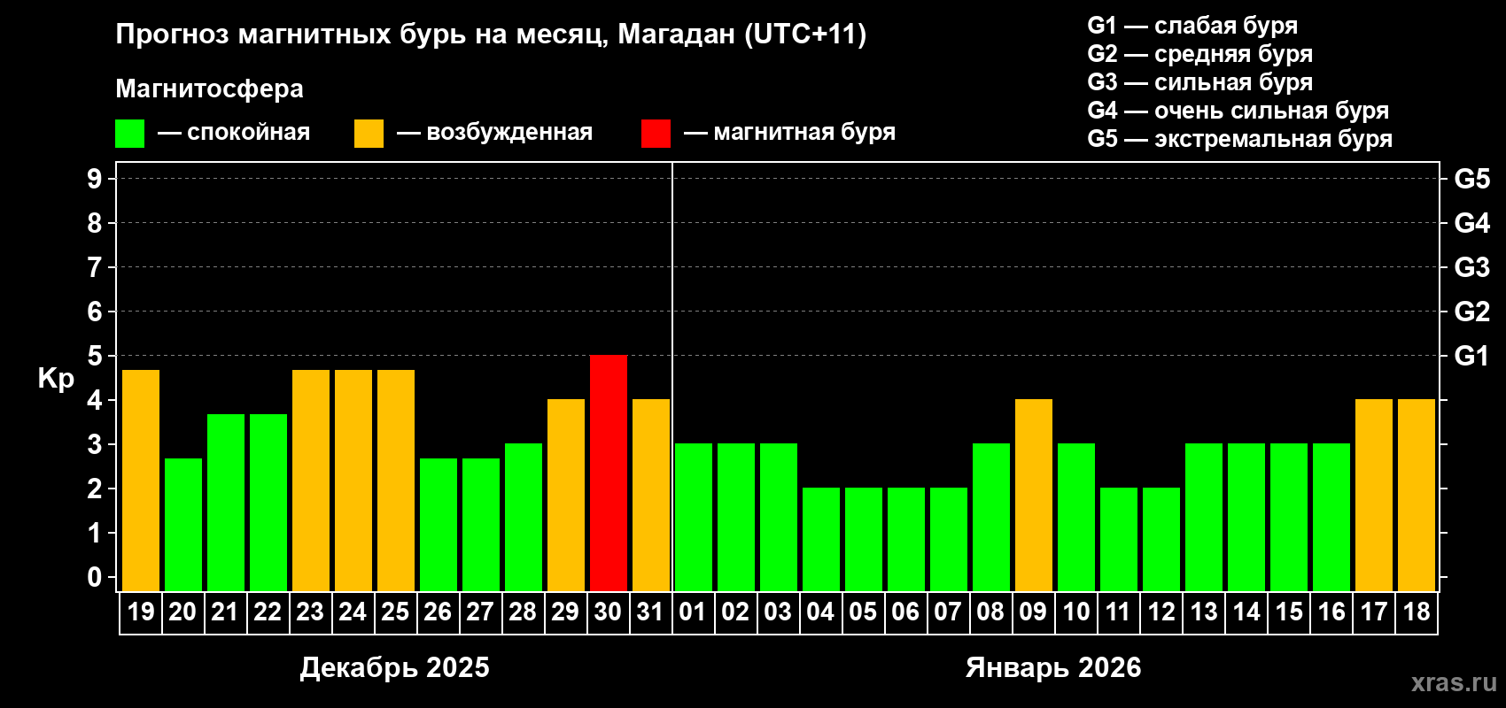 Прогноз максимального суточного геомагнитного индекса&nbsp;Kp на <b>1 месяц</b> (31 день) <b>с 19 декабря 2025 г по 18 января 2026 г</b>