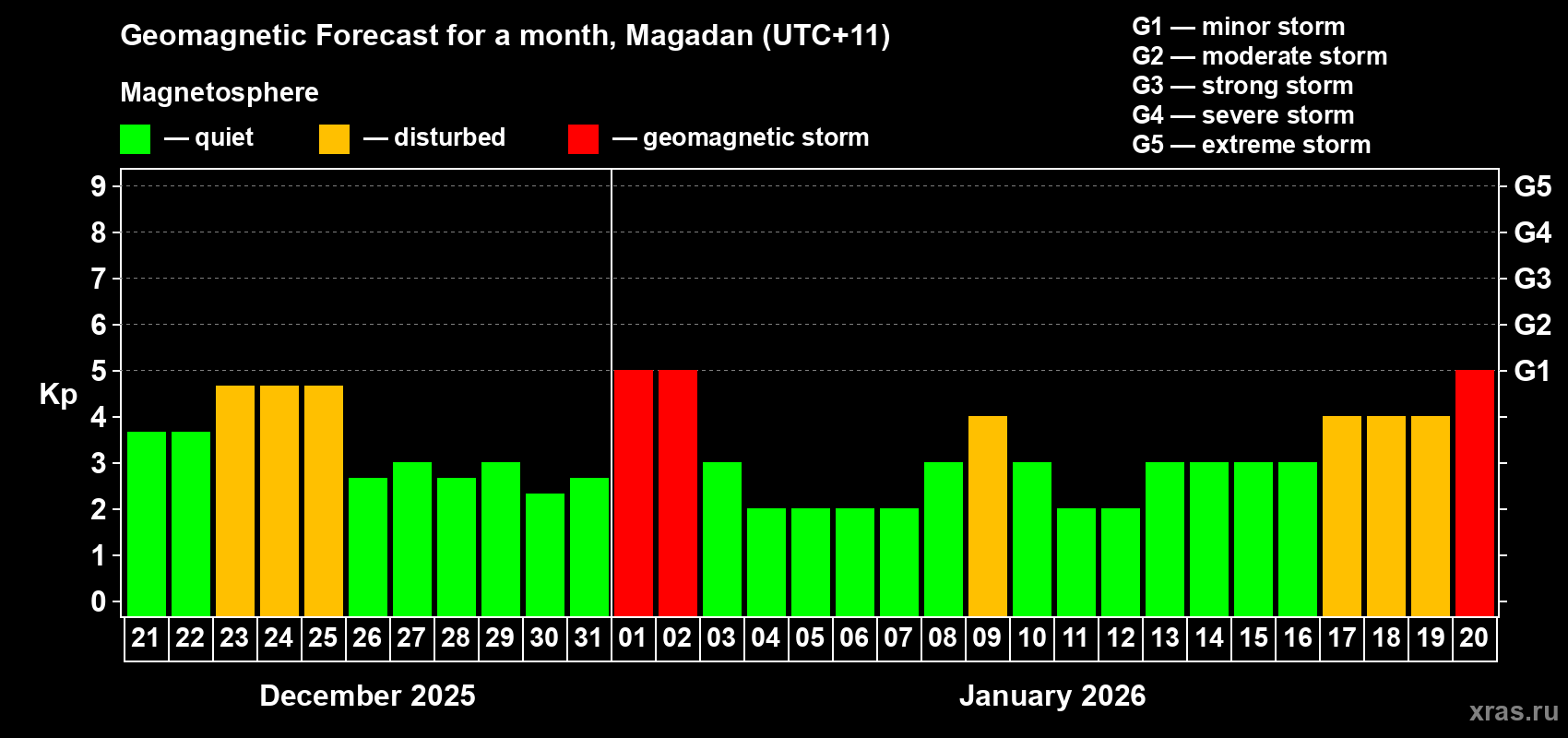 Forecast of the daily maximal value of geomagnetic index&nbsp;Kp for <b>1 month</b> (31 days) <b>from Dec 21, 2025 to Jan 20, 2026</b>