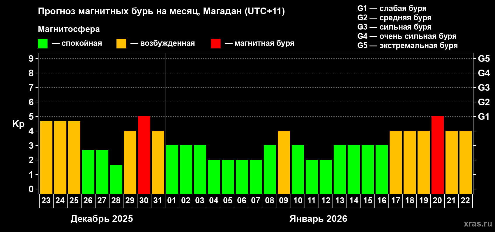 Прогноз максимального суточного геомагнитного индекса&nbsp;Kp на <b>1 месяц</b> (31 день) <b>с 23 декабря 2025 г по 22 января 2026 г</b>