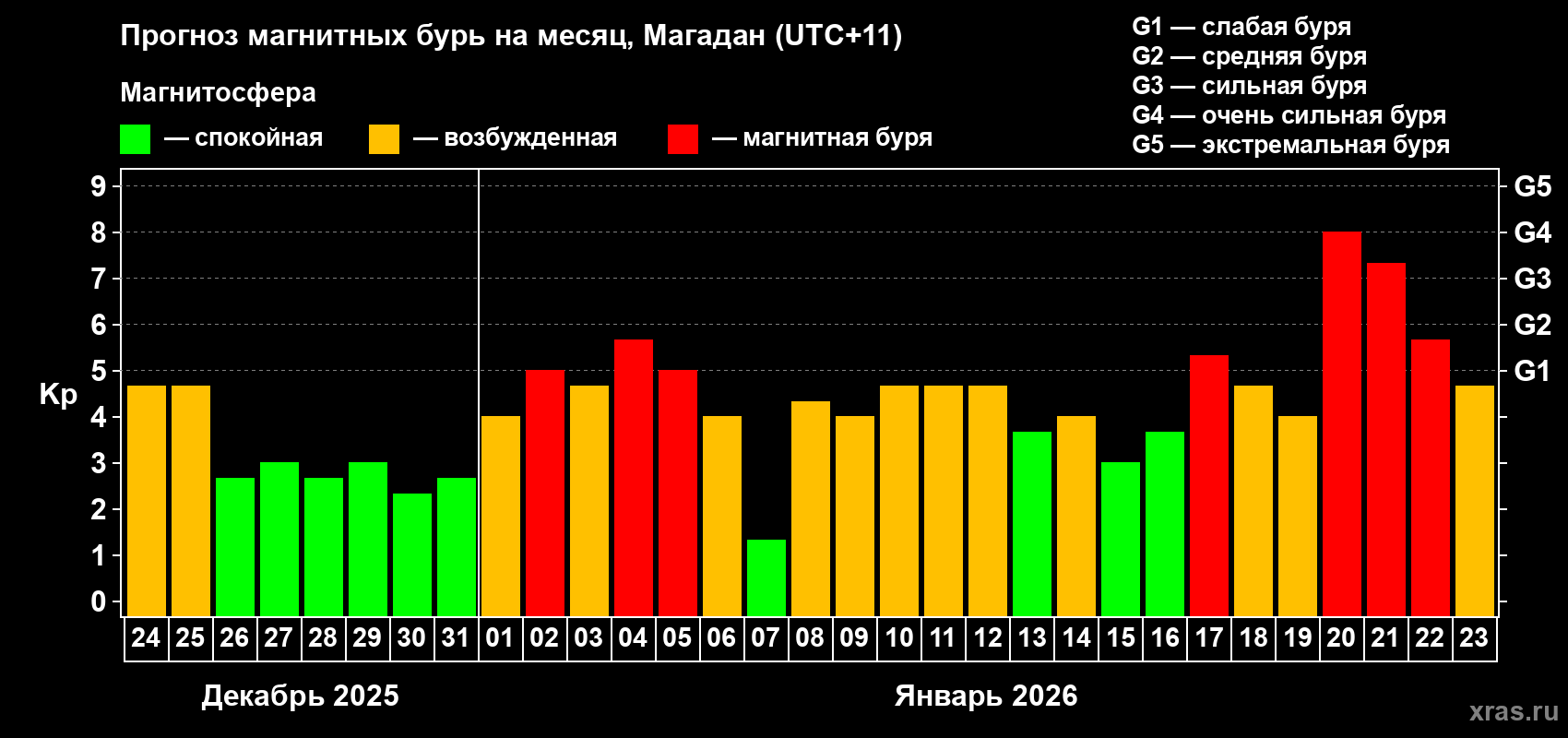 Прогноз максимального суточного геомагнитного индекса&nbsp;Kp на <b>1 месяц</b> (31 день) <b>с 24 декабря 2025 г по 23 января 2026 г</b>