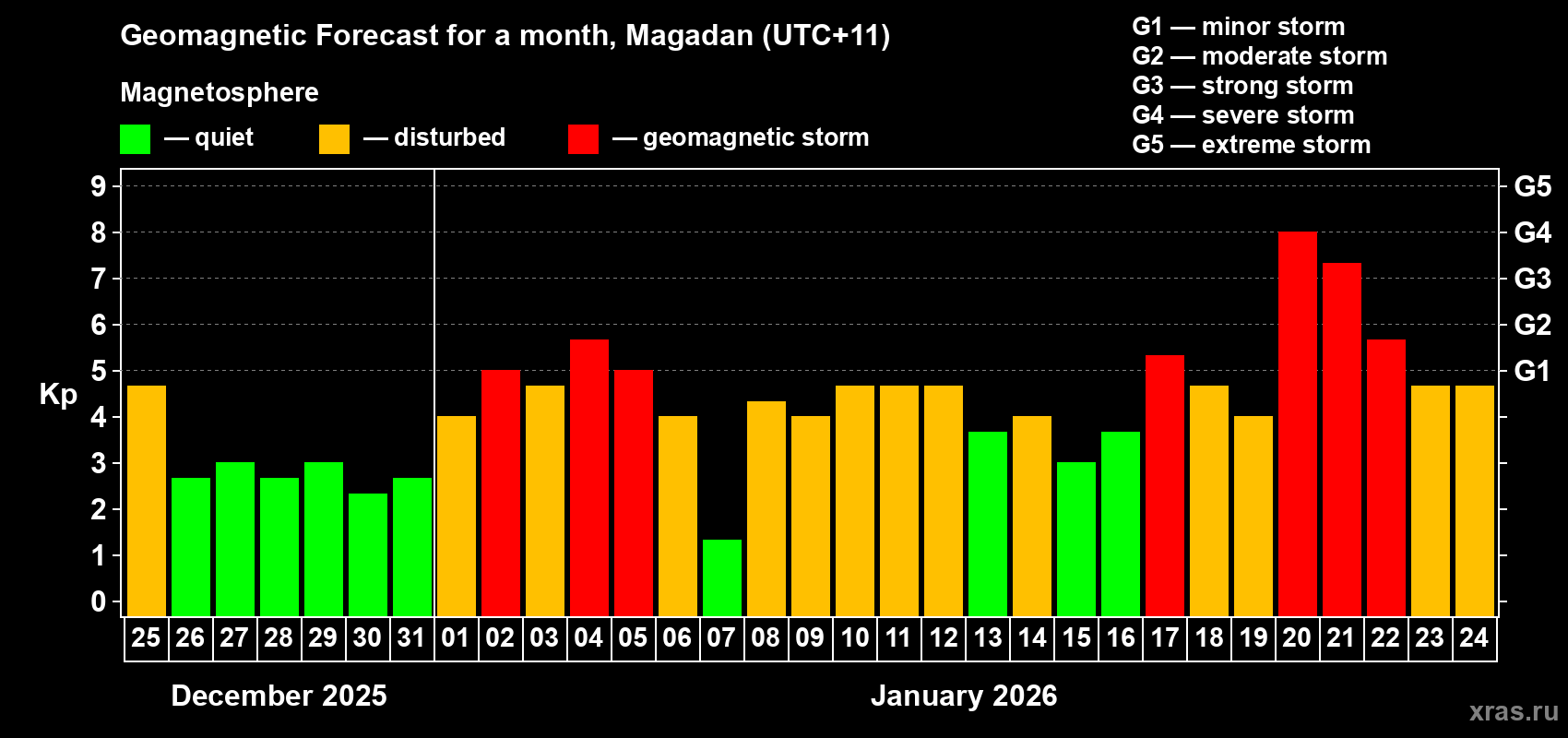 Forecast of the daily maximal value of geomagnetic index&nbsp;Kp for <b>1 month</b> (31 days) <b>from Dec 25, 2025 to Jan 24, 2026</b>