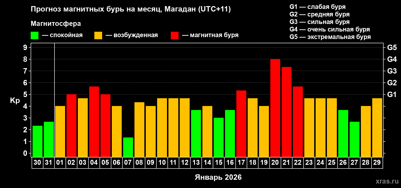 Прогноз максимального суточного геомагнитного индекса&nbsp;Kp на <b>1 месяц</b> (31 день) <b>с 30 декабря 2025 г по 29 января 2026 г</b>