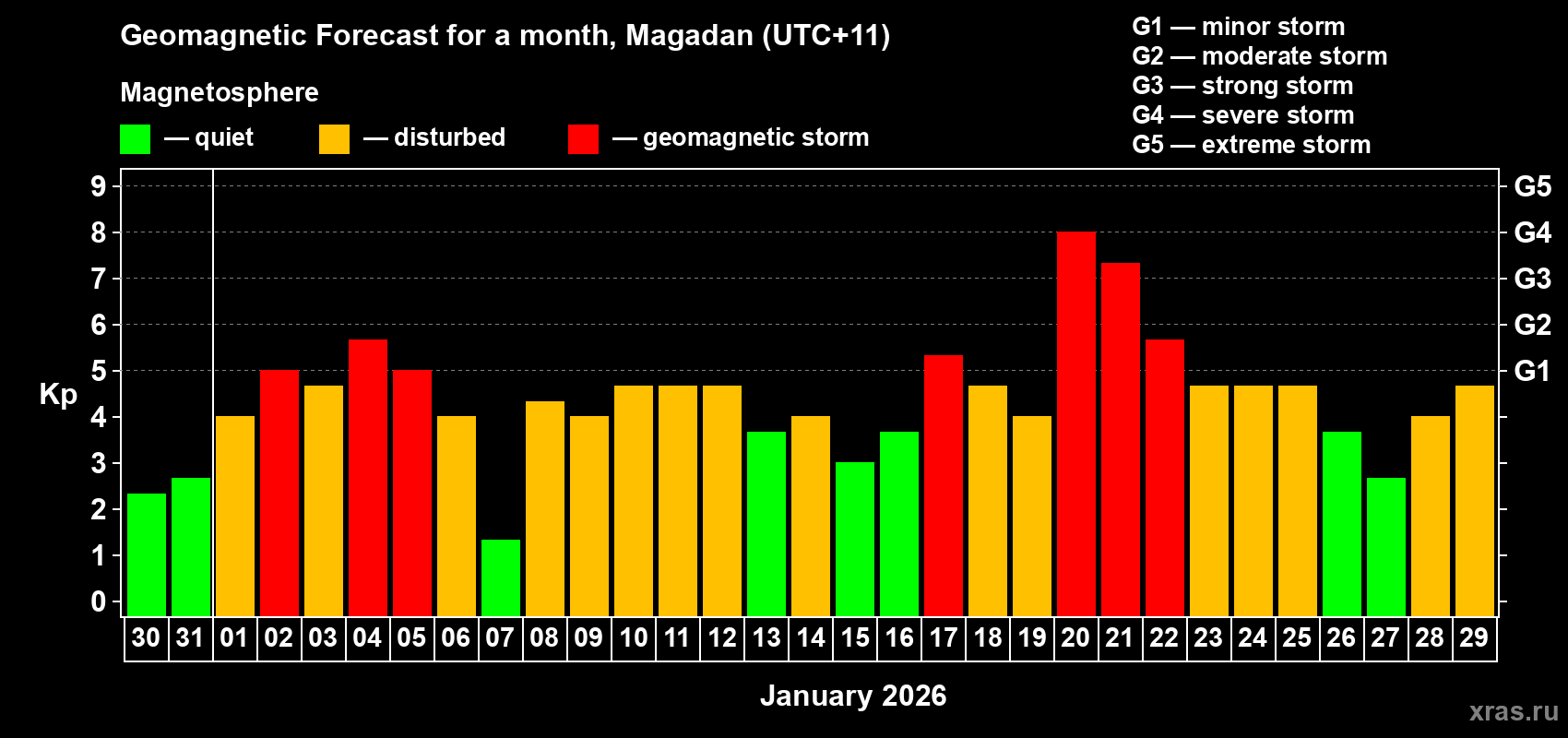 Forecast of the daily maximal value of geomagnetic index&nbsp;Kp for <b>1 month</b> (31 days) <b>from Dec 30, 2025 to Jan 29, 2026</b>