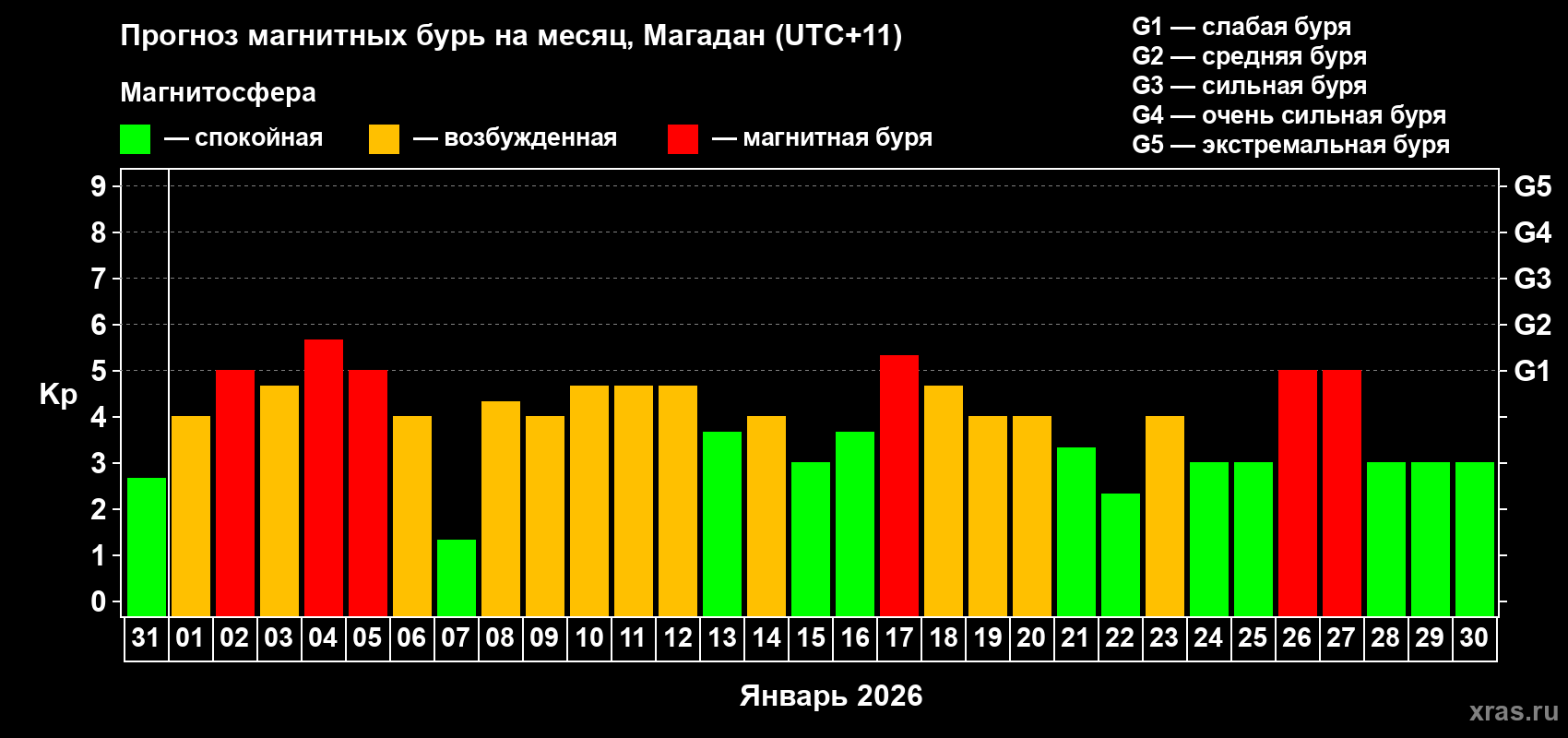 Прогноз максимального суточного геомагнитного индекса&nbsp;Kp на <b>1 месяц</b> (31 день) <b>с 31 декабря 2025 г по 30 января 2026 г</b>