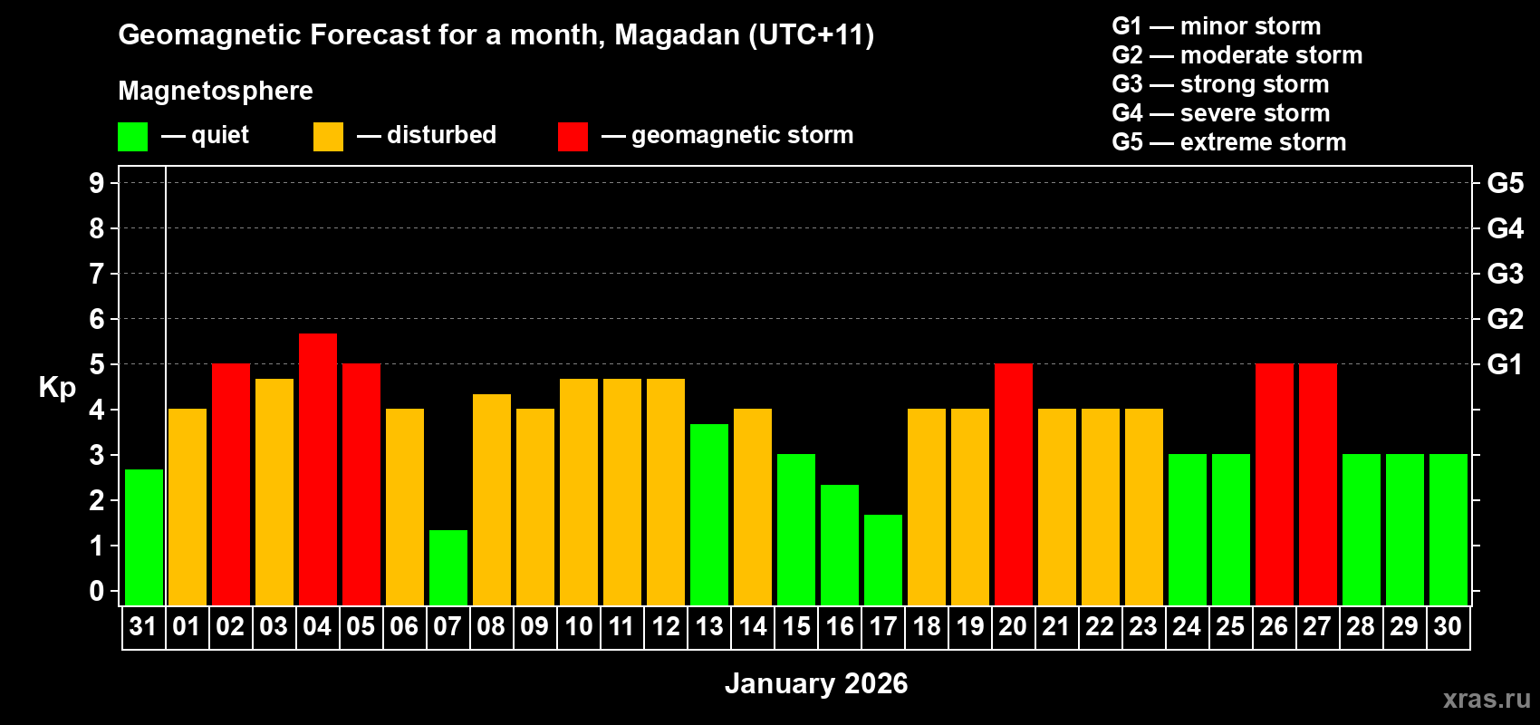 Forecast of the daily maximal value of geomagnetic index&nbsp;Kp for <b>1 month</b> (31 days) <b>from Dec 31, 2025 to Jan 30, 2026</b>