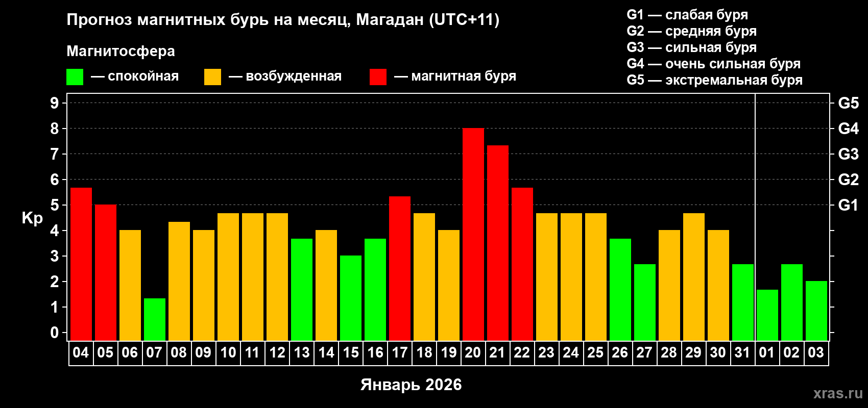 Прогноз максимального суточного геомагнитного индекса&nbsp;Kp на <b>1 месяц</b> (31 день) <b>с 04 января по 03 февраля 2026 г</b>