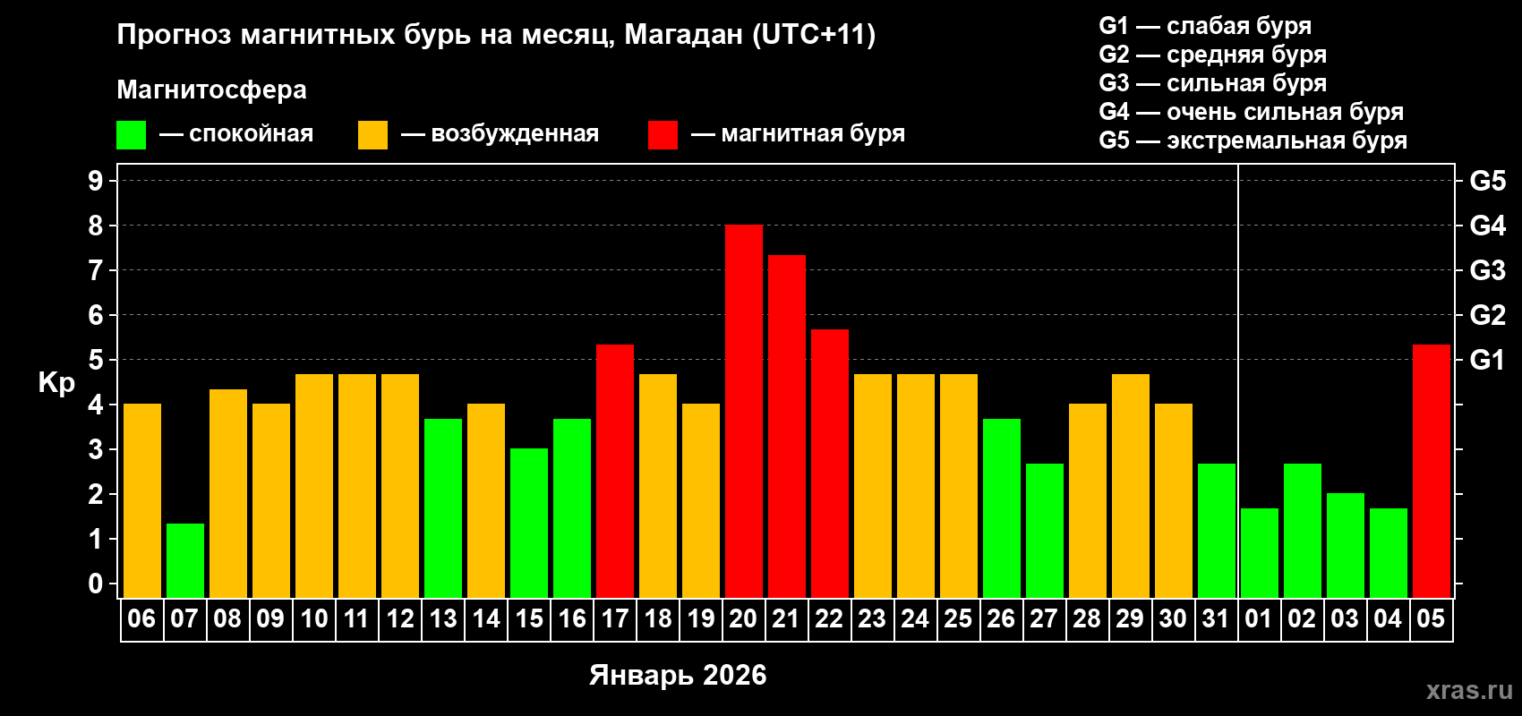 Прогноз максимального суточного геомагнитного индекса&nbsp;Kp на <b>1 месяц</b> (31 день) <b>с 06 января по 05 февраля 2026 г</b>