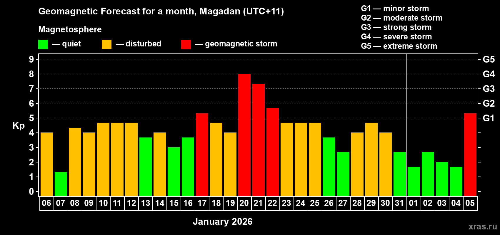 Forecast of the daily maximal value of geomagnetic index&nbsp;Kp for <b>1 month</b> (31 days) <b>from Jan 06, 2026 to Feb 05, 2026</b>
