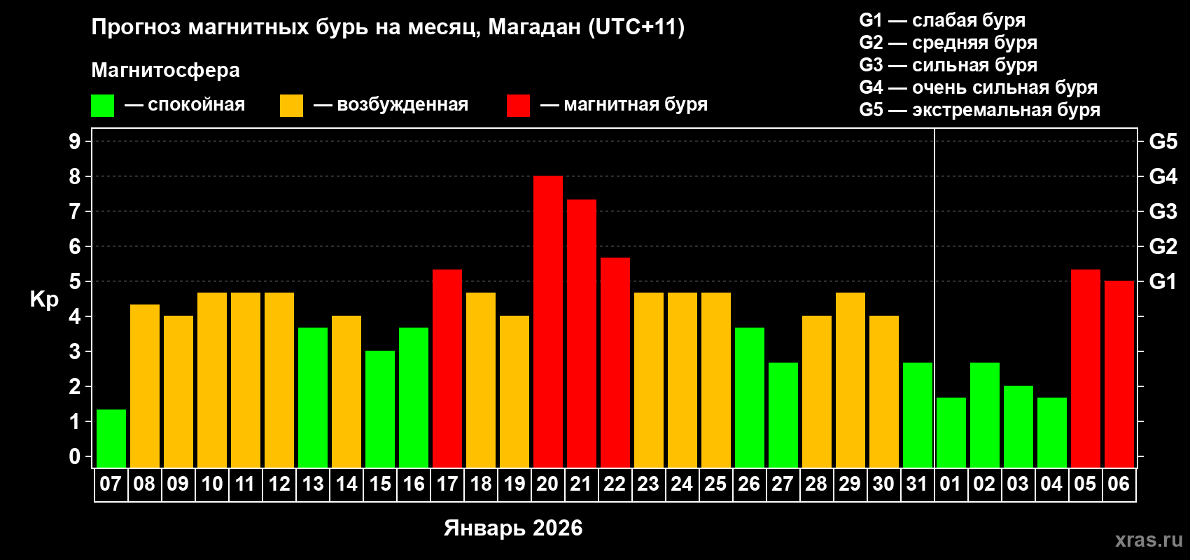 Прогноз максимального суточного геомагнитного индекса&nbsp;Kp на <b>1 месяц</b> (31 день) <b>с 07 января по 06 февраля 2026 г</b>