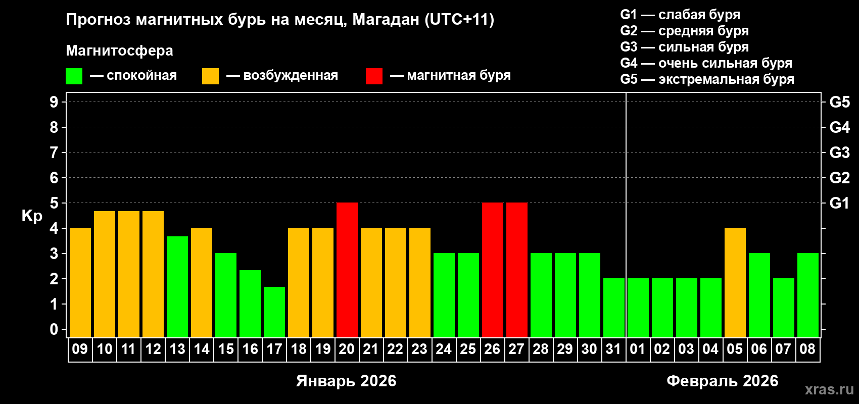 Прогноз максимального суточного геомагнитного индекса&nbsp;Kp на <b>1 месяц</b> (31 день) <b>с 09 января по 08 февраля 2026 г</b>