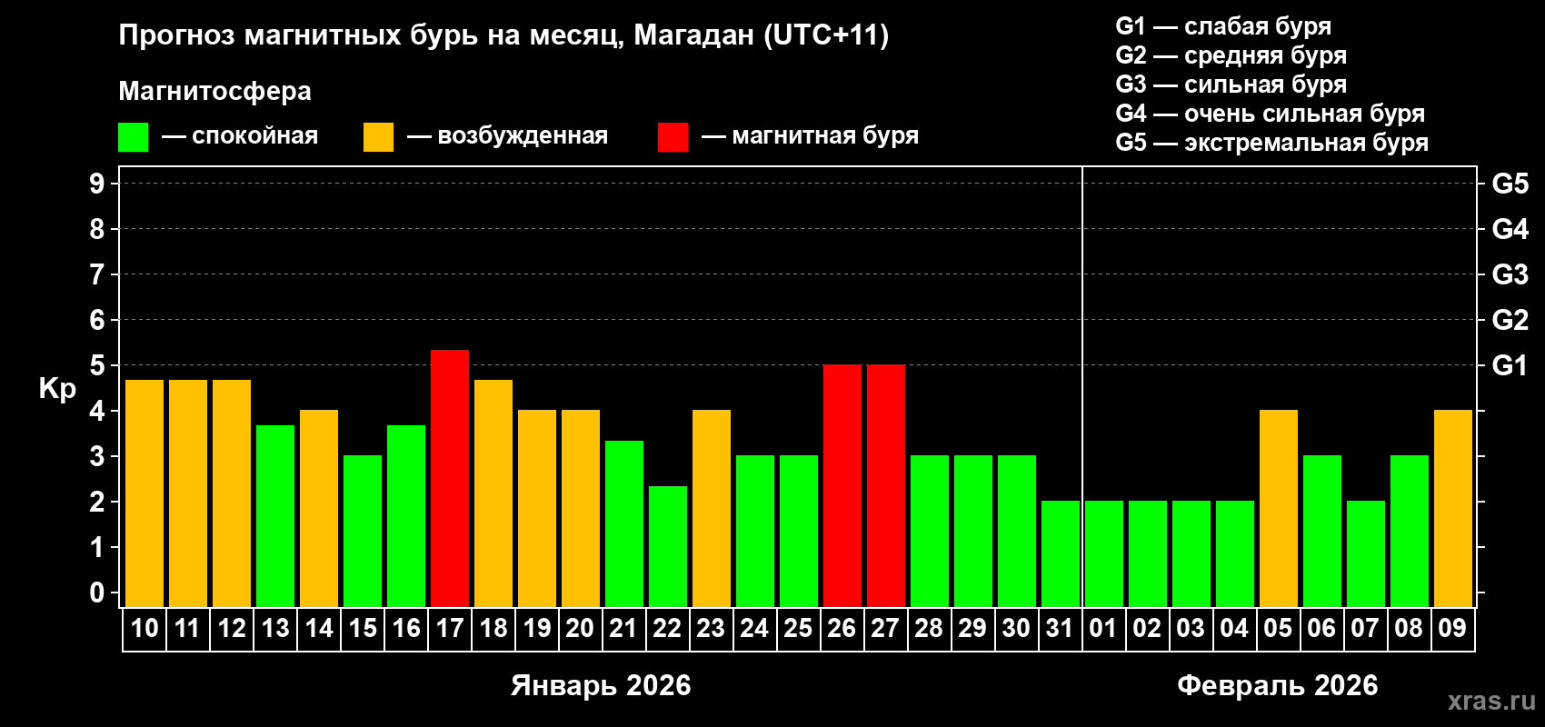 Прогноз максимального суточного геомагнитного индекса&nbsp;Kp на <b>1 месяц</b> (31 день) <b>с 10 января по 09 февраля 2026 г</b>