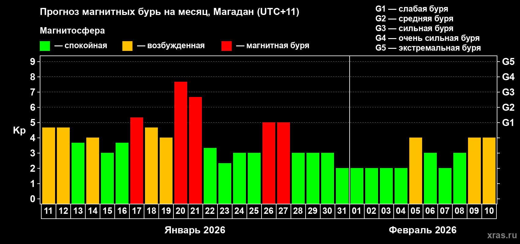 Прогноз максимального суточного геомагнитного индекса&nbsp;Kp на <b>1 месяц</b> (31 день) <b>с 11 января по 10 февраля 2026 г</b>