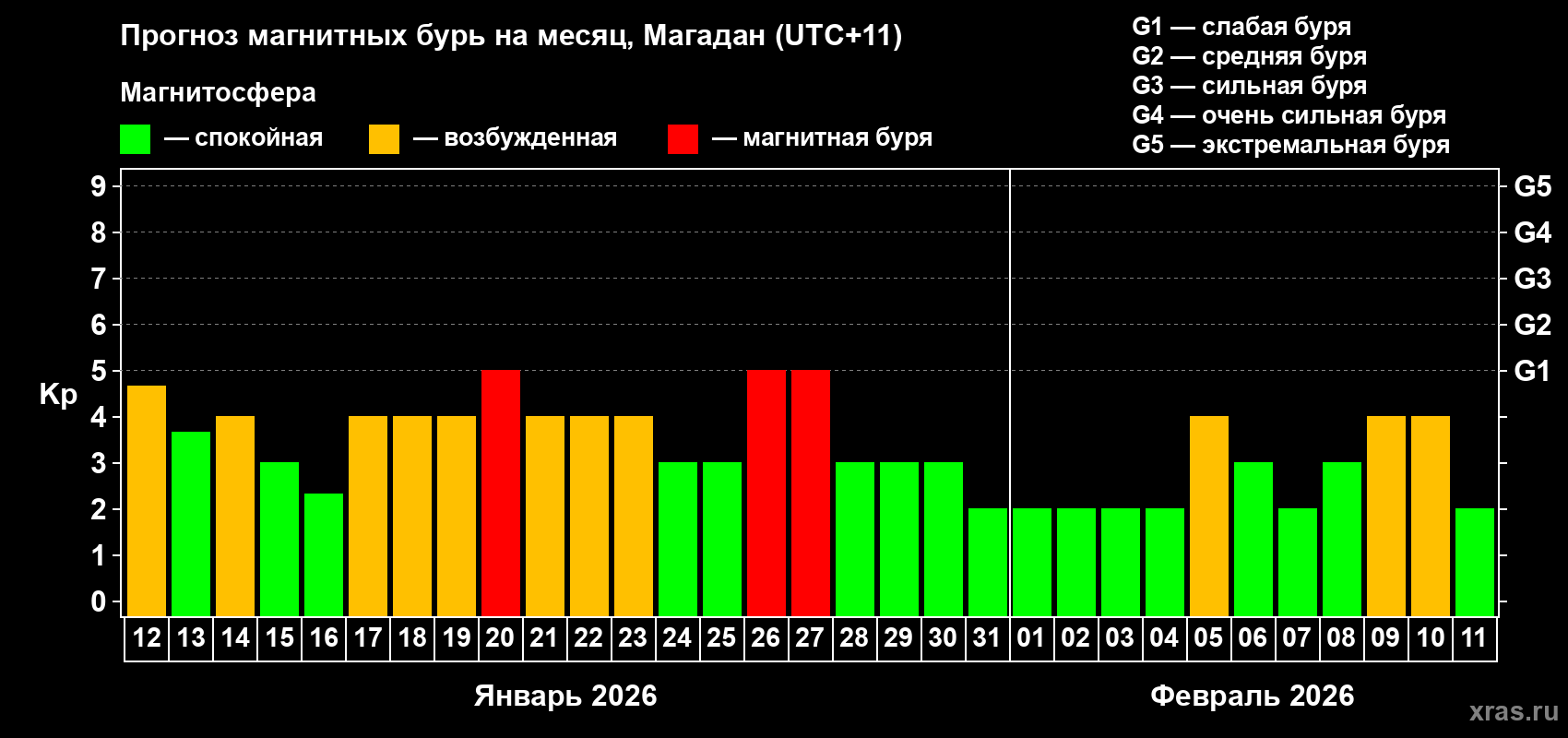 Прогноз максимального суточного геомагнитного индекса&nbsp;Kp на <b>1 месяц</b> (31 день) <b>с 12 января по 11 февраля 2026 г</b>