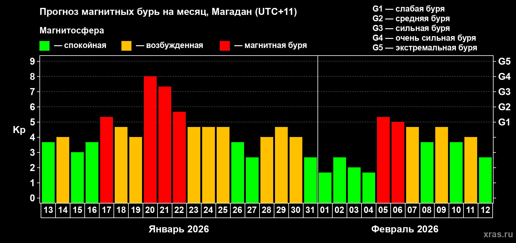 Прогноз максимального суточного геомагнитного индекса&nbsp;Kp на <b>1 месяц</b> (31 день) <b>с 13 января по 12 февраля 2026 г</b>