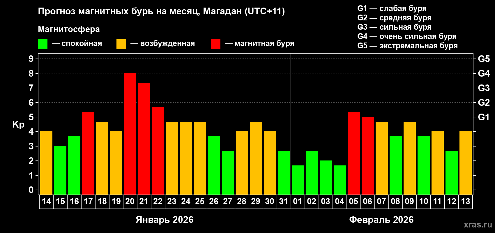 Прогноз максимального суточного геомагнитного индекса&nbsp;Kp на <b>1 месяц</b> (31 день) <b>с 14 января по 13 февраля 2026 г</b>